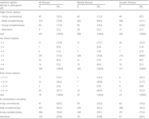 Table 3 Details of the treatment options selected by the participants by type of illness