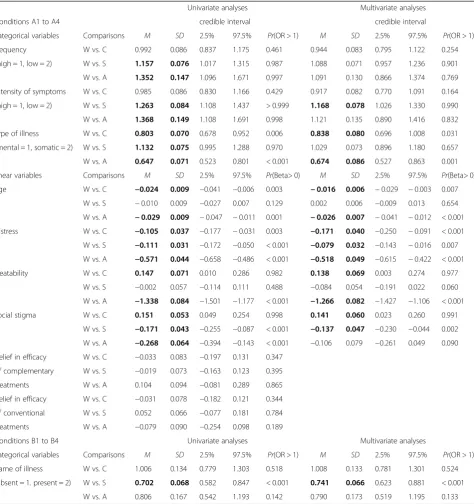 Table 5 Univariate and multivariate analyses of the factors influencing preference for treatment