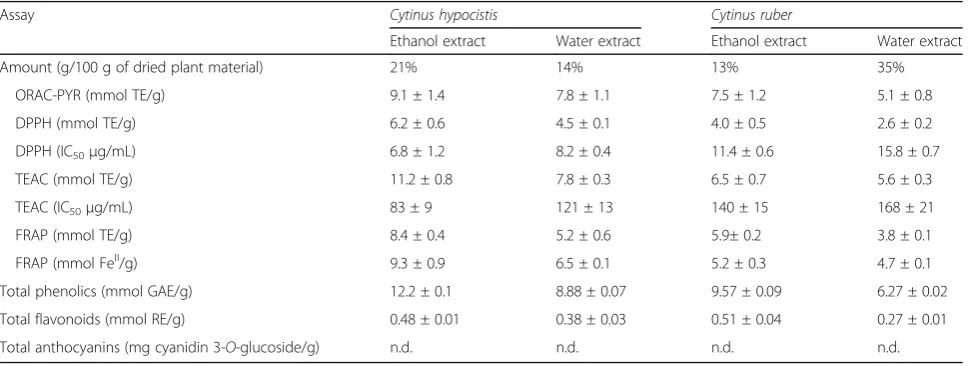 Table 1 Total antioxidant capacity of Cytinus hypocistis and Cytinus ruber extracts