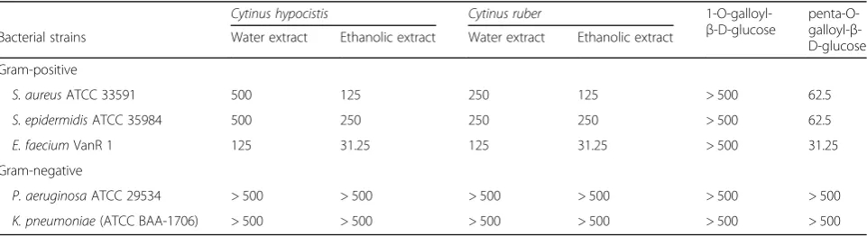 Table 3 Levels of tannins in Cytinushypocistis and Cytinusruber extracts (g/kg)