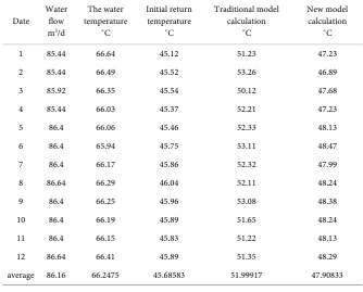 Figure 2. The relation between the temperature of return station and the flow rate and surface function of water blending temperature