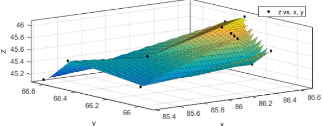 Figure 3. Function surface marked by actual return temperature. 