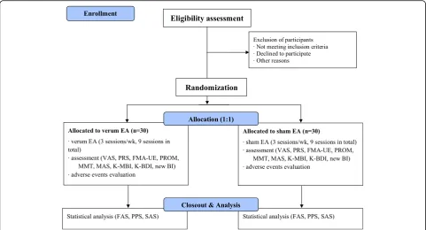 Fig. 1 Schematic chart of the overall study. The template is from the CONSORT 2010 flow diagram.modified Ashworth scale,FAS EA electroacupuncture, VAS visual analogscale, PRS pain rating scale, FMA-UE Fugl-Meyer assessment upper extremity, PROM passive range of motion, MMT manual muscle test, MAS K-MBI Korean version of modified Barthel index, K-BDI Korean version of Beck depression inventory, BI blinding index, full analysis set, PPS per protocol analysis set, SAS safety assessment set