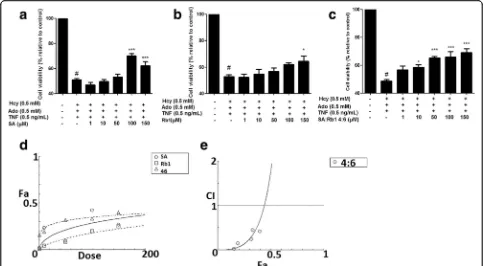 Fig. 4 The protective effect of SA, Rb1 and SA-Rb1 4:6 on EA.hy926 cells against cytotoxicity induced by Hcy-Ado-TNF was determined by MTT assay.Cell viability, as determined by MTT for SA (a), Rb1 (b) and SA-Rb1 4:6 (c) following treatments with Hcy-Ado-T