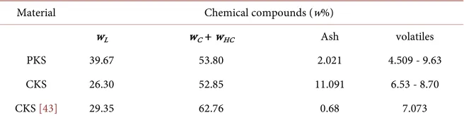 Table 3. TGA-DTGA deduced chemical contents of PKS and CKS. 