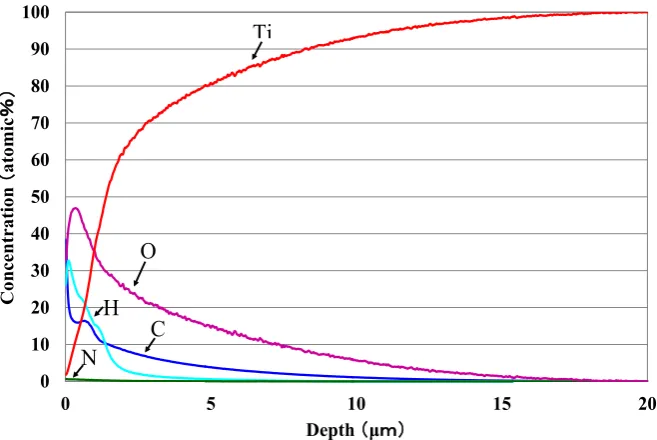 Figure 10 shows the chemical state of carbon in the titanium oxide layer as de-