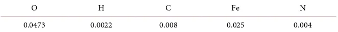 Table 1. Concentration of impurity elements in CP grade-1 Ti sheet (mass %). 
