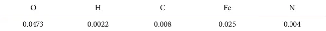 Table 1. Concentration of impurity elements in CP grade-1 Ti sheet (mass %). 