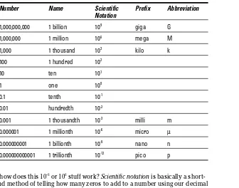 Table 1-2Prefixes used in Electronics