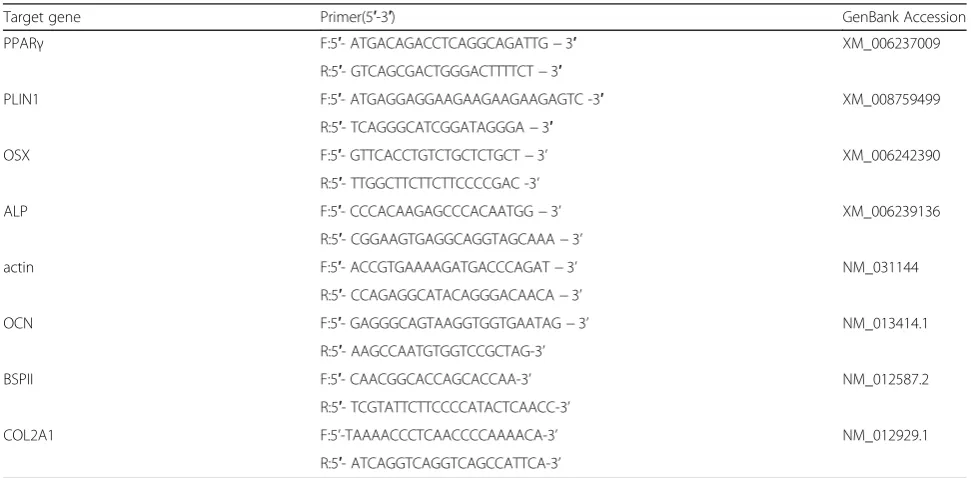 Table 1 Primers for qRT-PCR