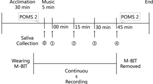 Figure 1. The experimental procedure. Participants wore a Bio Information Tracer (M-BIT) device and their electrocardiogram was recorded continuously from the acclimation phase until 45 minutes after music exposure