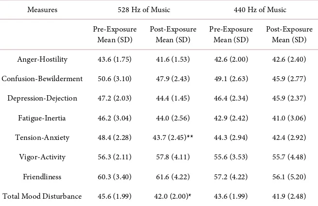 Figure 3. Effects of music on mean levels of salivary chromogranin A. Error bars represent standard errors