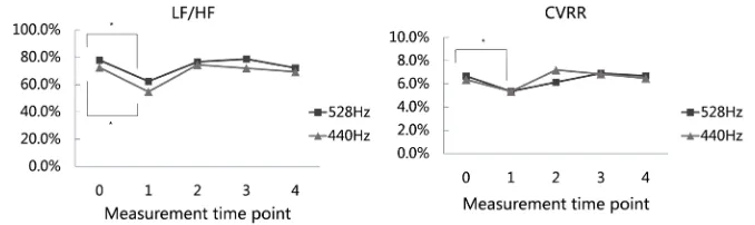 Figure 4. Effects of music on salivary oxytocin. Error bars represent standard errors