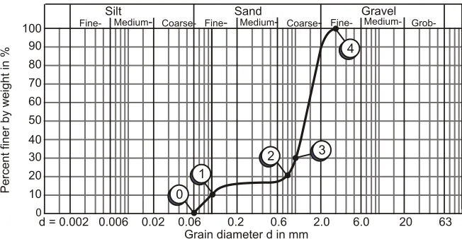 Figure 6. Splitting of the grain size distribution of soil E2 for numerical particle genera-tion