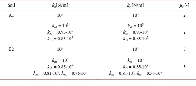 Table 4. Calibration parameter of soil A1 and E2. 