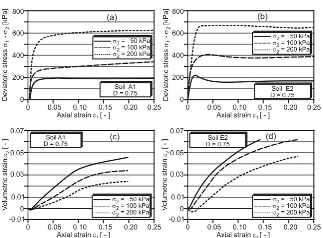 Figure 2. Results of experimental triaxial test for a relative density D = 0.75. (a) Devia-toric stress vs axial strain for soil Material A1; (b) Deviatoric stress vs axial strain for soil Material E2; (c) Volumetric strain vs axial strain for soil Materia