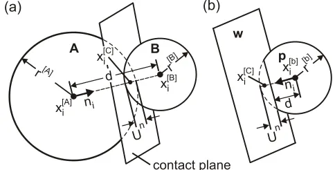 Figure 4. Shear and normal contact model in particle flow code, Itasca (2008) [47]. 