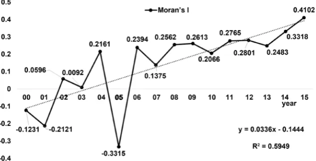 Figure 3. The Global Moran’s I from 2000 to 2015. 