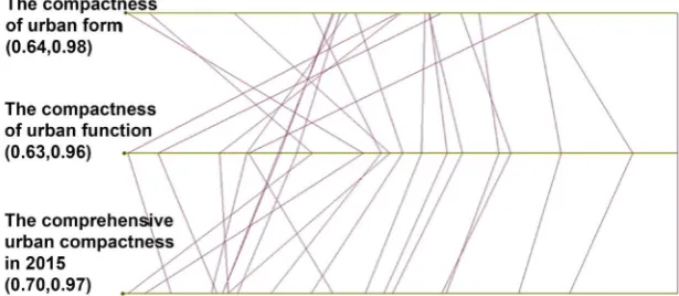 Figure 4. The parallel coordinate plot in 2015. 