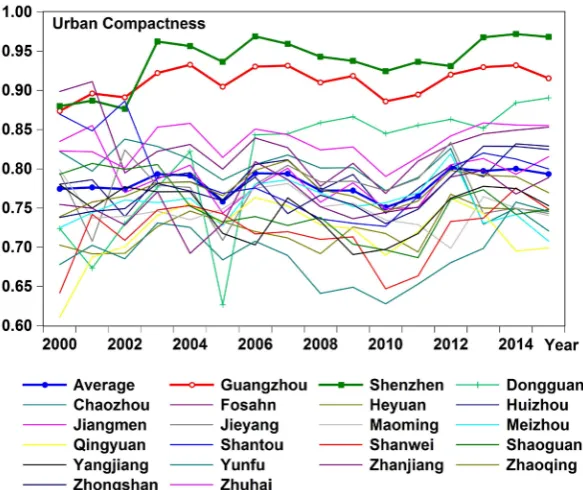 Figure 5. The polarization effect of urban compactness. 
