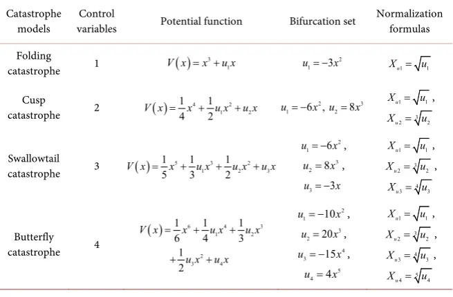 Table 1. The catastrophe models in common and their normalization formulas. 
