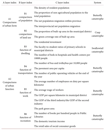 Table 2. The index system of urban compactness in Guangdong Province. 