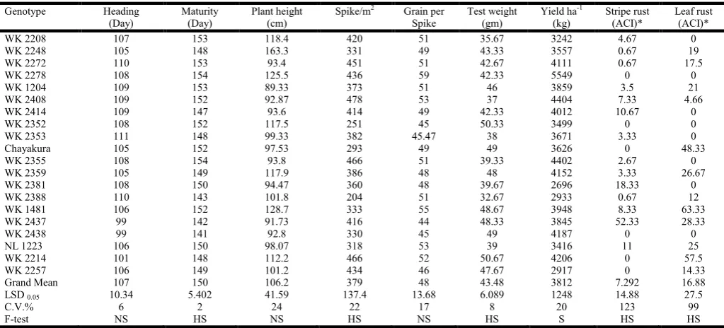 Table 1. Observed mean value of wheat genotypes during 2014-2015  
