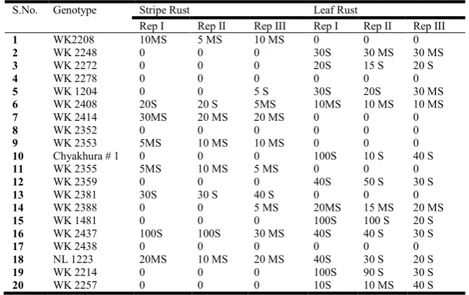 Table 2. Severity and field response of wheat genotypes against stripe and leaf rusts during 2014    