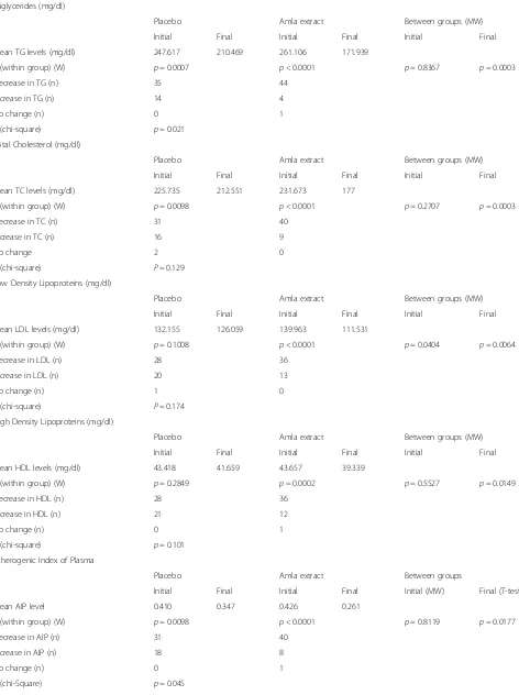 Table 2 Table with p values within the group (amla extract/placebo) and between groups