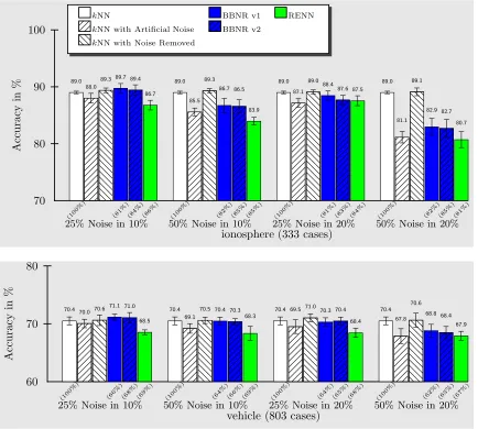 Figure 2: Artiﬁcial Noise Experiment on Two Datasets.