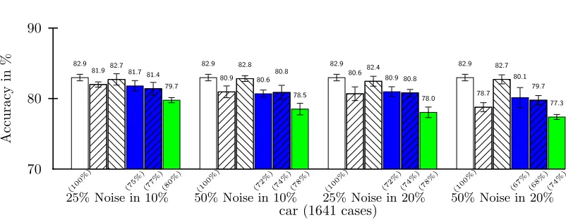 Figure 3: The effect of adding artiﬁcial noise in the ”Car” dataset - the noise deletion policies arenot effective here.
