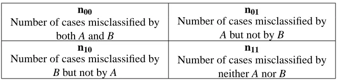 Table 1: The contingency table for Mc Nemar’s test.