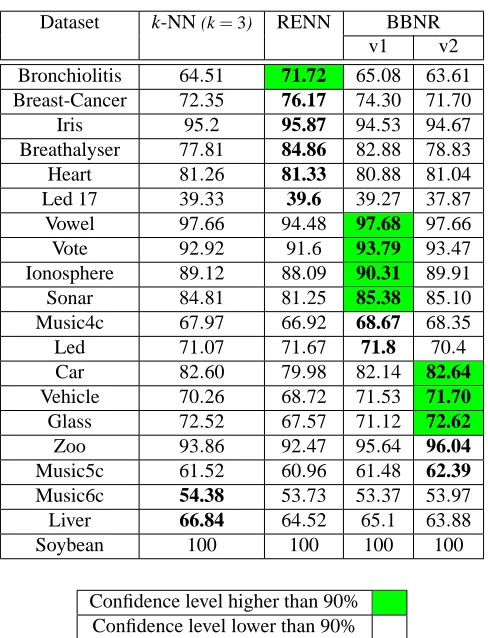 Table 2: Table of results between kNN, RENN and 3 versions of BBNR, with conﬁdence levels