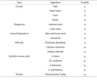 Table 1. List of available ingredients. 