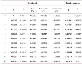 Table 3. Efficient extreme points in the criterion space   and the corresponding taxes 2for (P c pr(,))