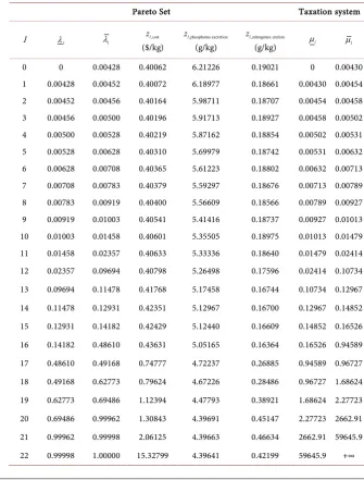 Table 4. Efficient extreme points in the criterion space   for 2(P c ph(,)), and the corresponding taxes