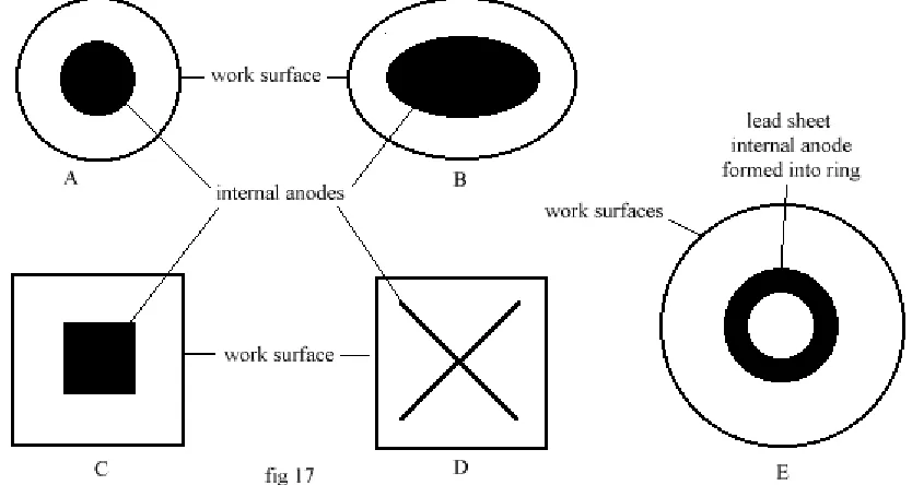 Figure 17A should be used. Oval shaped work surfaces require an oval shaped anode, Figure 17Bdeposition of plating
