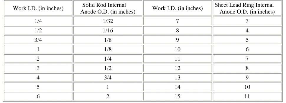 TABLE 2 - Size of Internal Anodes for Plating Inside Diameters 