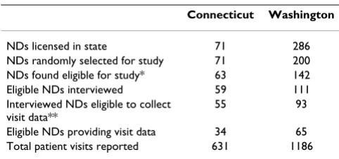Table 2: Characteristics of naturopathic physicians licensed in Connecticut (1999) and Washington (1998)