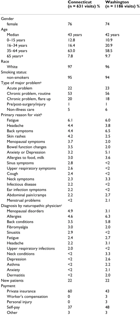 Table 4: Characteristics of visits to naturopathic physicians in Connecticut (1999) and Washington (1998)
