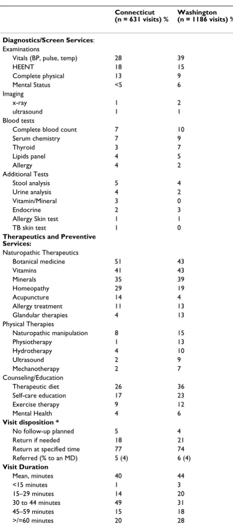 Table 5: Characteristics of visits to naturopathic physicians in Connecticut (1998) and Washington (1999)
