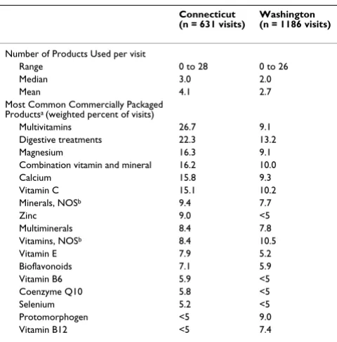 Table 6: Most common commercially packaged products used by naturopathic practitionersin Connecticut (1998) and Washington (1999)