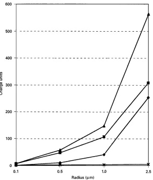 Figure 3Modes of particle charging. }�}, field charging; }�}, diffusion charging; }�}, total charge; }�}, Boltzman charge AC.(Data from Kanazawa et al