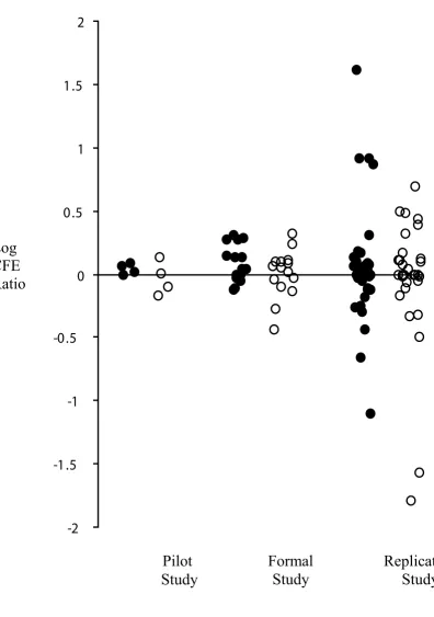 Figure 1Colony forming efficiency ratios for three studiesColony forming efficiency ratios for three studies