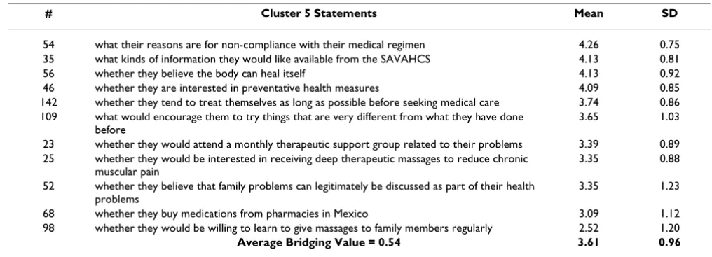 Table 5: Cluster 5 "Needs assessment" statements in descending order of average importance (n = 23 respondents).
