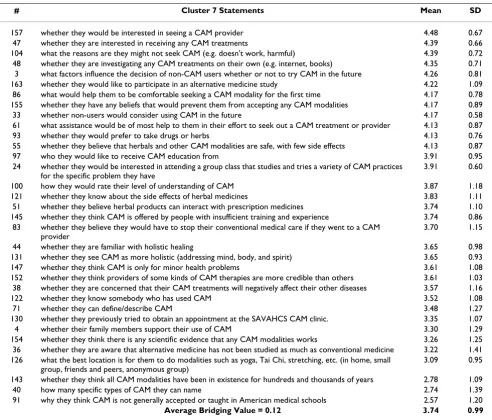 Table 7: Cluster 7 "Knowledge of CAM" statements in descending order of average importance (n = 23 respondents).