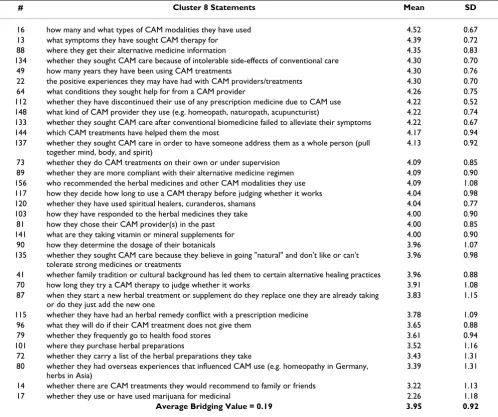 Table 8: Cluster 8 "Experience with CAM" statements in descending order of average importance (n = 23 respondents).