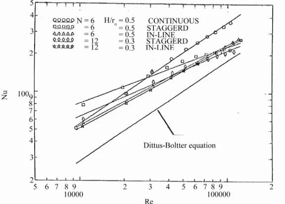 Figure 10. Module-averaged Nusselt number in the periodic fully developed region as a function of Reynolds number for all tested finned tubes