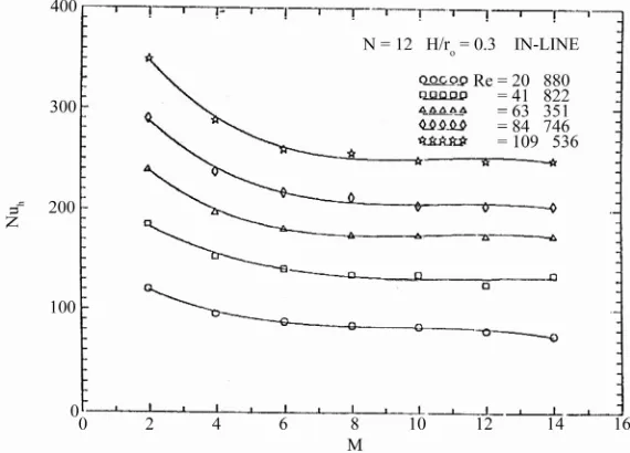 Figure 12. variations of the module-averaged of Nusselt number with number of modules