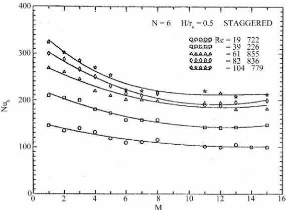 Figure 15. Variations of the module-averaged of Nusselt number with number of modules